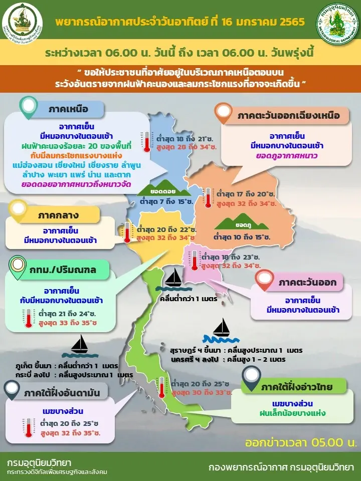 สภาพอากาศวันนี้ อุตุฯเผย อากาศเย็นมีหมอกบางในตอนเช้า  ภาคเหนือ มีฝนฟ้าคะนอง