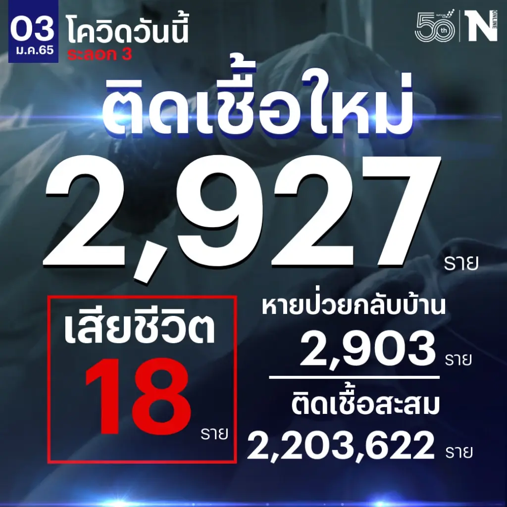 ศบค. เผย ยอดผู้ติดเชื้อวันนี้ 2,927 เสียชีวิต 18 ราย