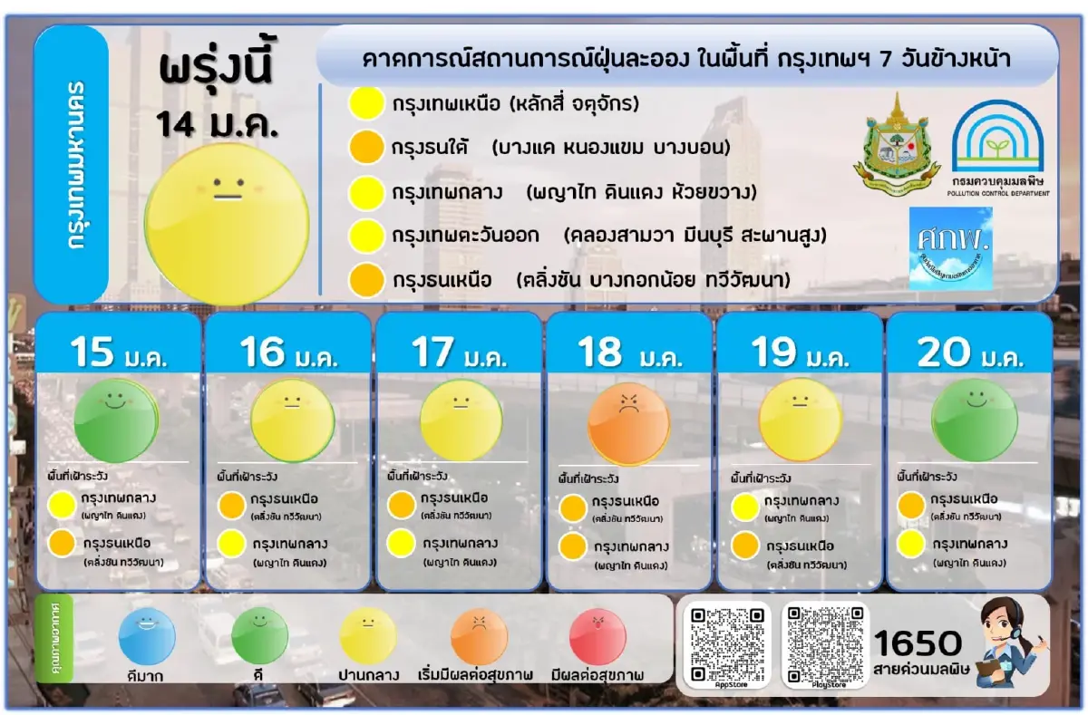 กทม. เผยค่า PM2.5 เช้าวันนี้  ตรวจพบเกินมาตรฐานเพียง 1 พื้นที่