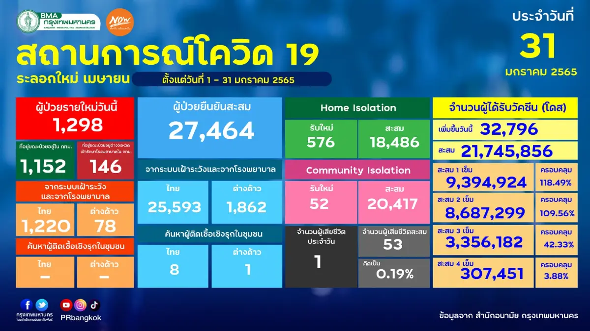 กทม.ยังน่าห่วง ผู้ติดเชื้อโควิดวันนี้ 1,298 ราย เขตจอมทองเฉียด 300