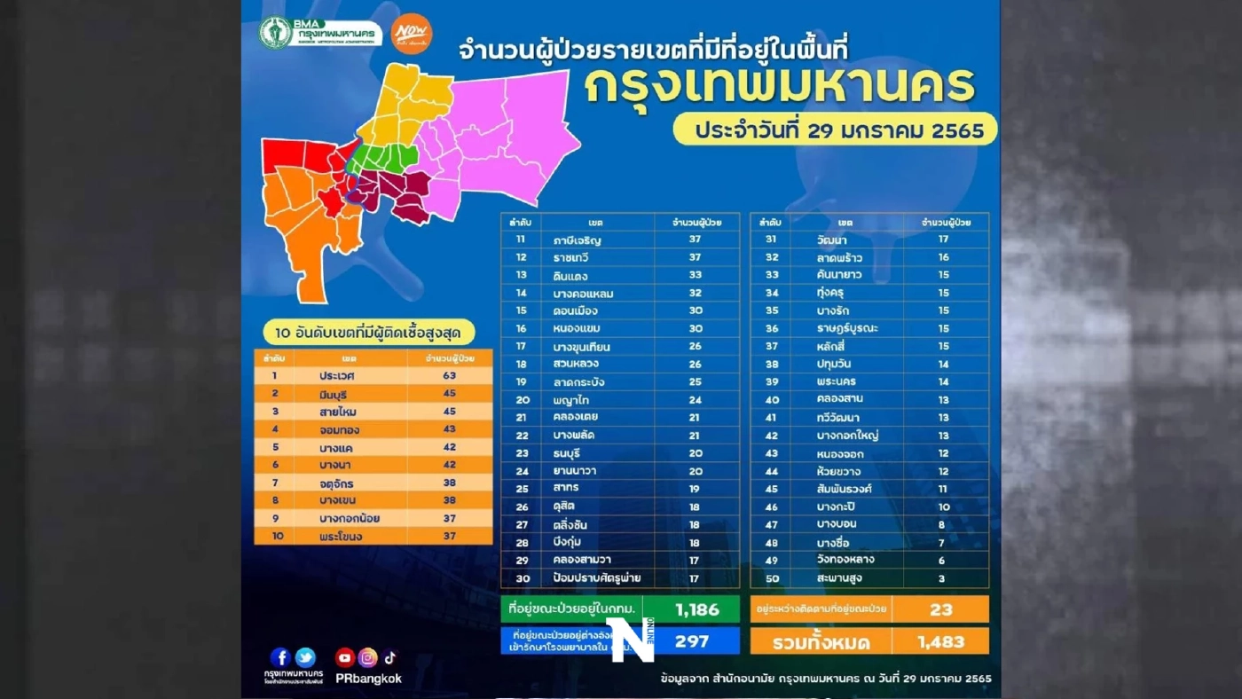 กทม.ยังน่ากังวล ยอดผู้ติดเชื้อโควิดวันนี้ พุ่ง 1,438 ราย สูงขึ้นทุกเขต