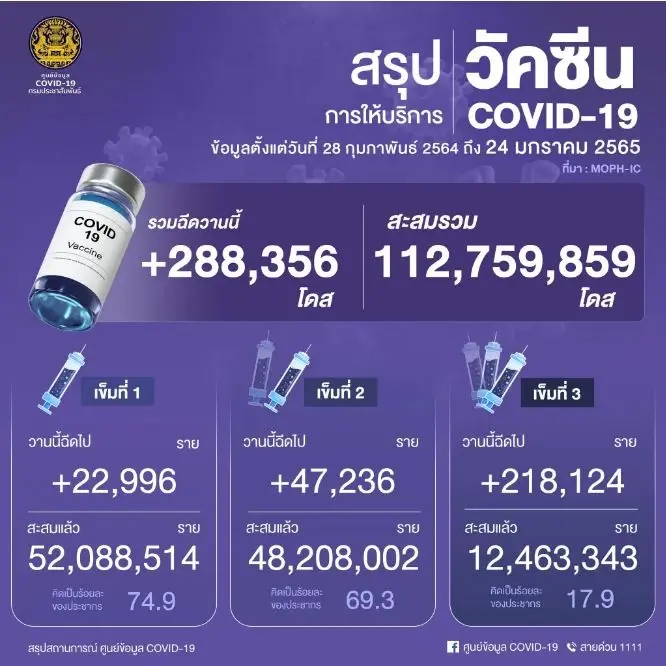 อัปเดต 10 จังหวัด ติดเชื้อสูงสุดในประเทศ กทม.ยังน่าห่วง ติดเชื้อ 1,269 ราย