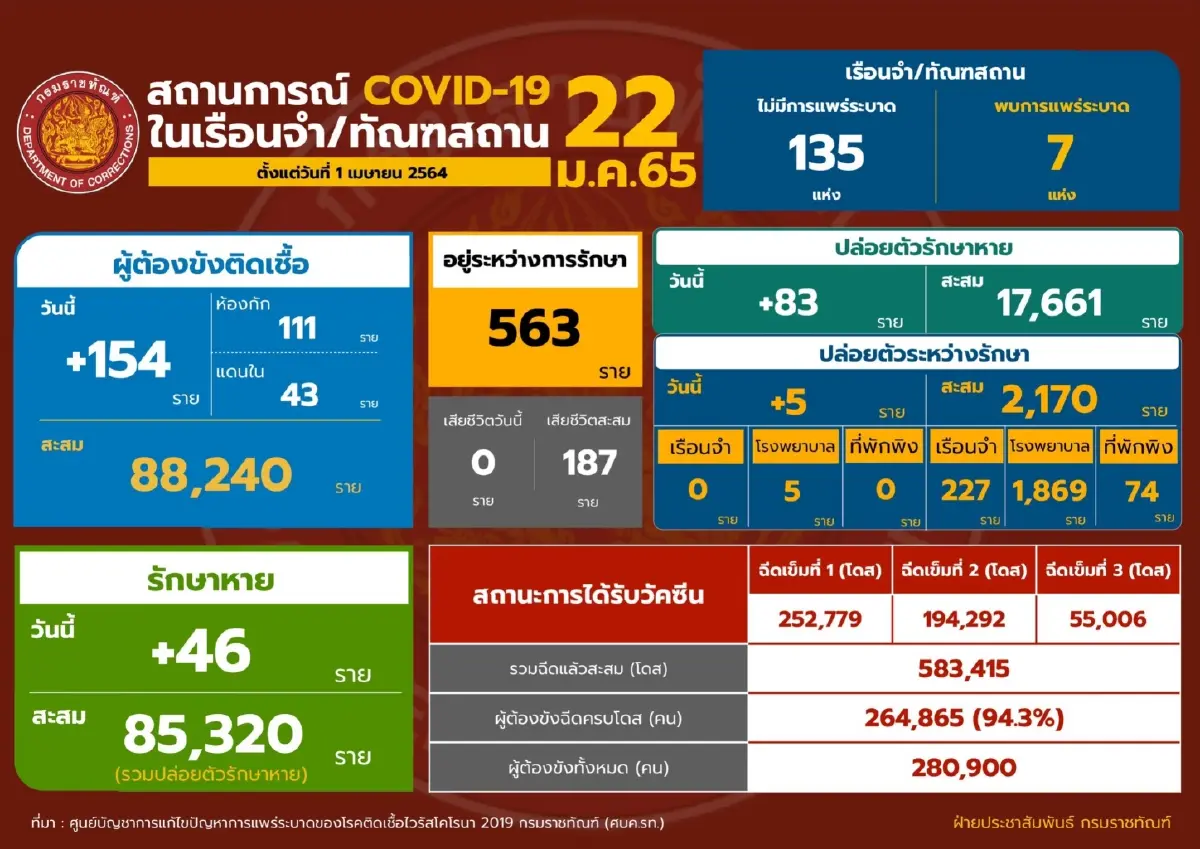 กรมราชทัณฑ์ เผย เรือนจำกลางราชบุรี พ้นจากการระบาดแล้ว