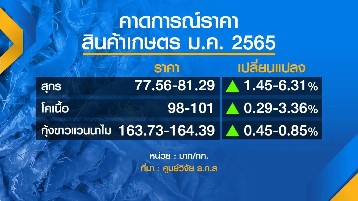 ธ.ก.ส.ชี้ 8 สินค้าเกษตรส่อราคาพุ่ง