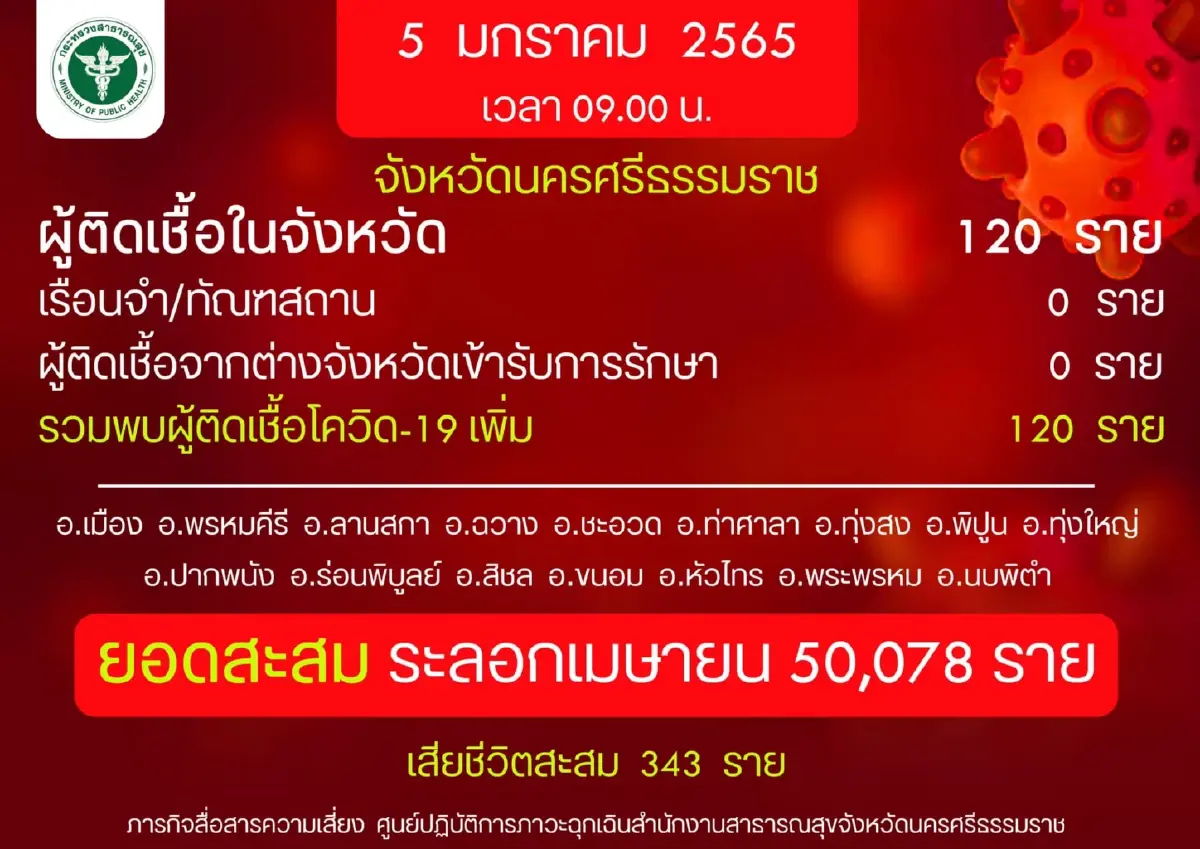 นครศรีธรรมราช ติดโควิดเพิ่ม 120 ราย ดับอีก 5 ราย
