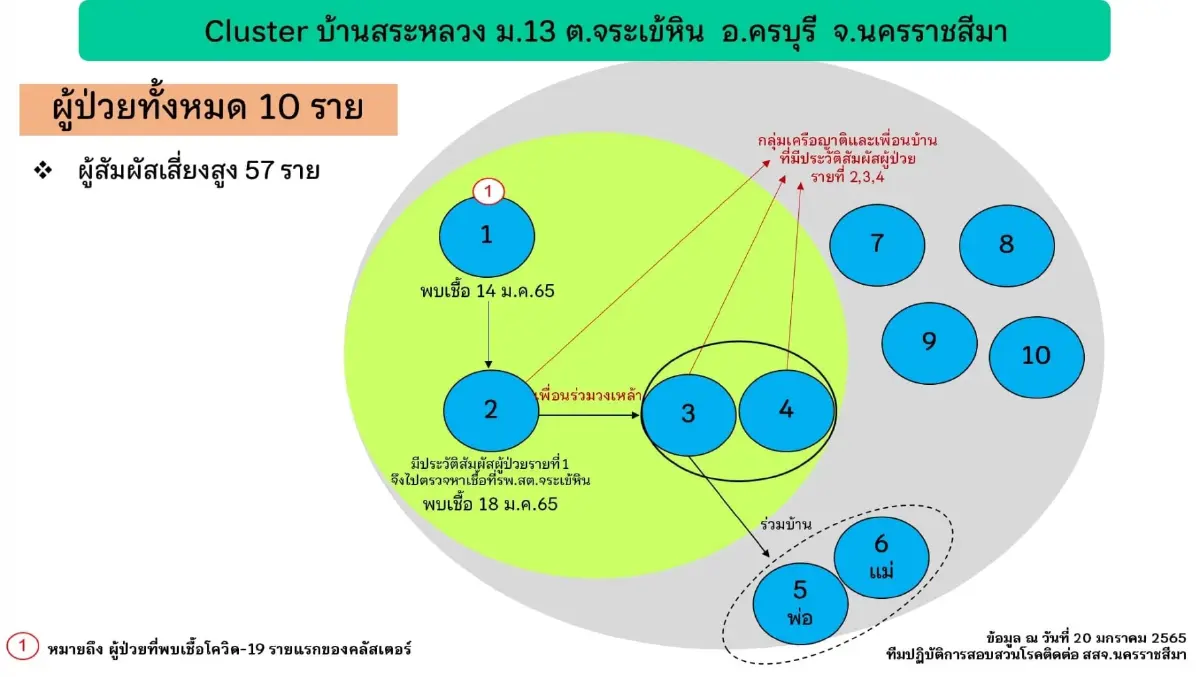 โคราช เฝ้าระวัง 8 คลัสเตอร์ หลังยอดผู้ติดเชื้อพุ่ง 10 จังหวัดติดเชื้อสูงสุด
