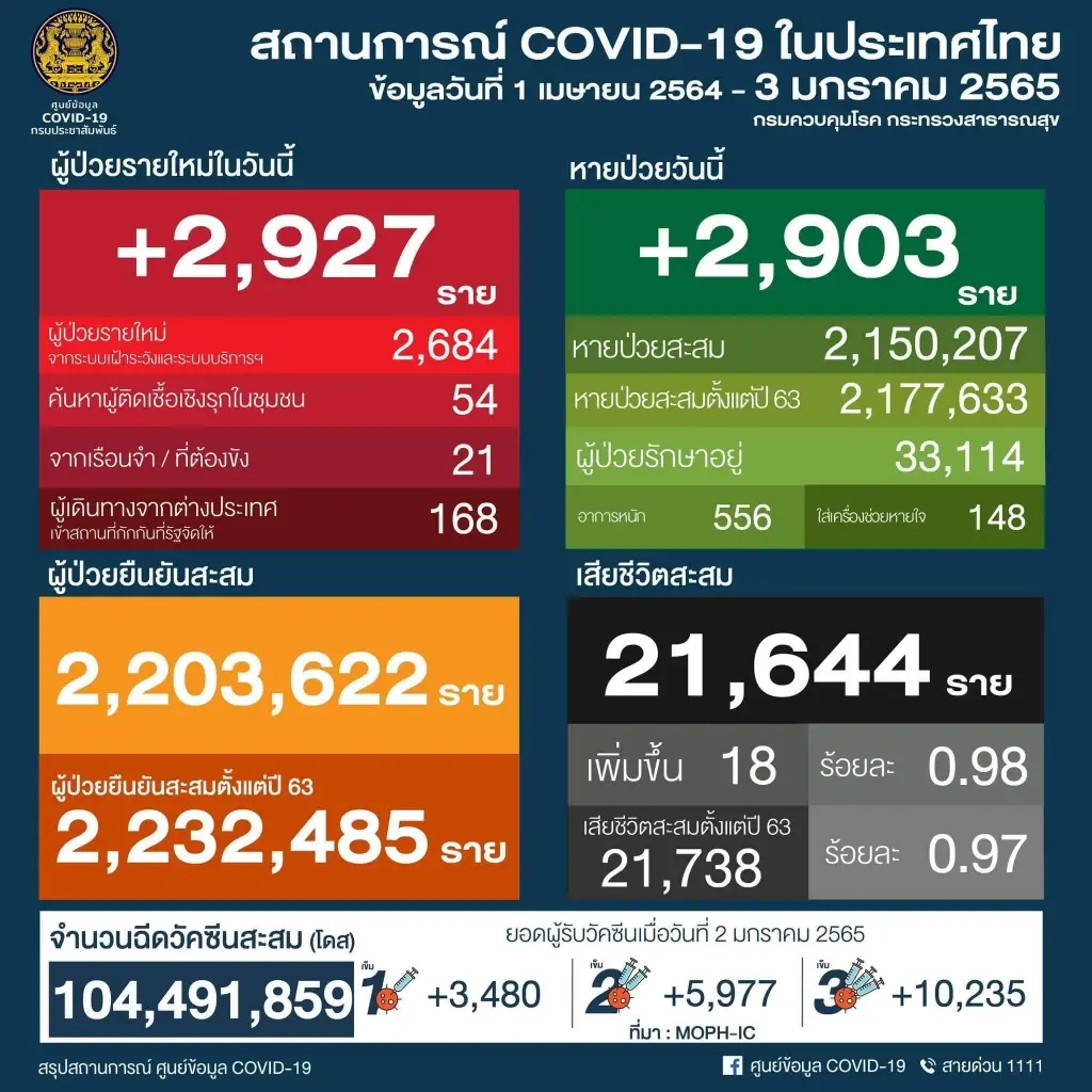 ศบค.เผย สิงห์บุรี-อุทัยธานี ไม่พบผู้ติดเชื้อโควิด