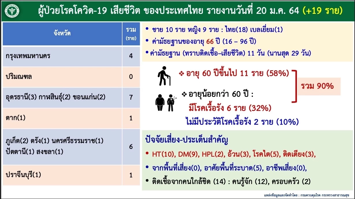 10 จังหวัดติดเชื้อสูงสุด กทม. 1,168 ราย จับตาปากน้ำ ชลบุรี ภูเก็ต