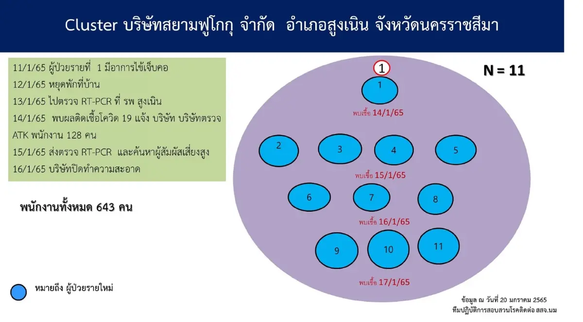 โคราช เฝ้าระวัง 8 คลัสเตอร์ หลังยอดผู้ติดเชื้อพุ่ง 10 จังหวัดติดเชื้อสูงสุด