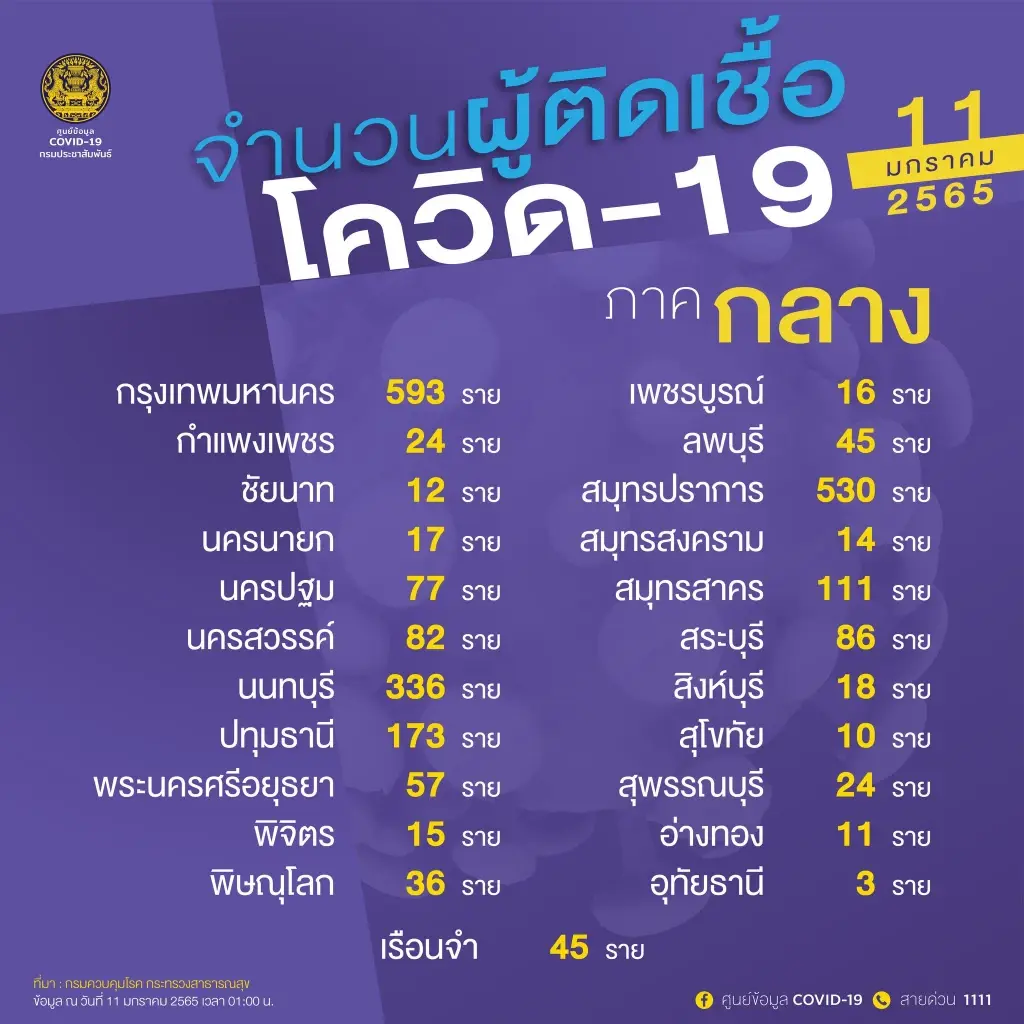 10 จังหวัดติดเชื้อสูงสุด วันนี้ กรุงเทพฯยืนหนึ่ง 593 ราย