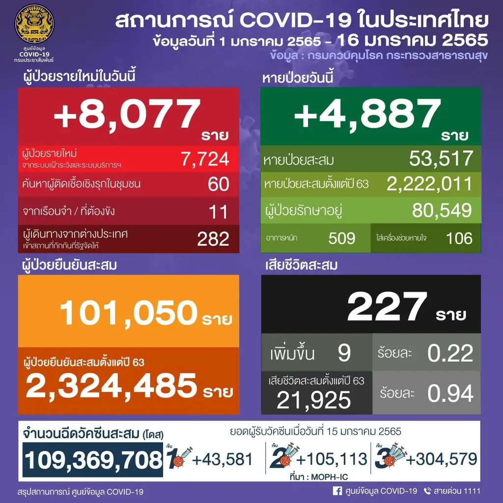 10 จังหวัด ติดเชื้อสูงสุดในประเทศ กรุงเทพฯ อันดับ 1 ติดเชื้อ 789 ราย