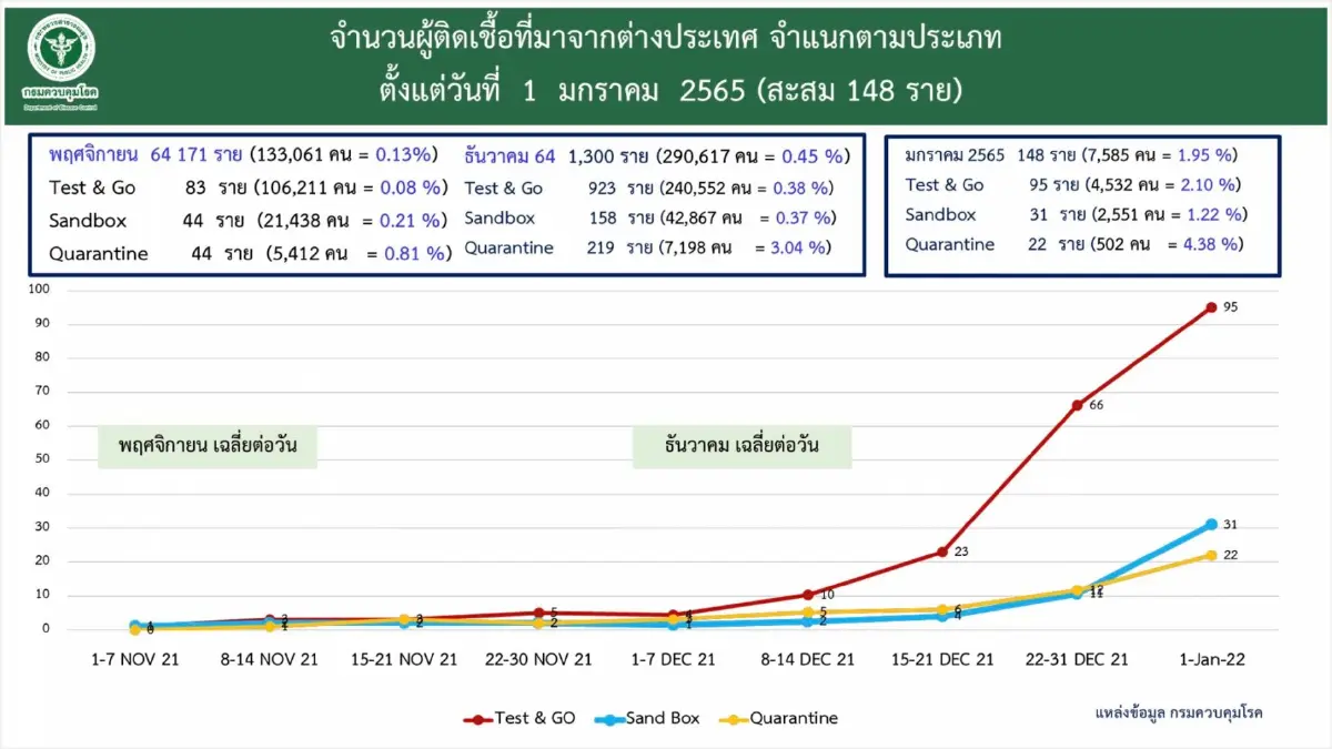 ไทย ติด โอมิครอน สะสมแล้ว 1,551 ราย พบติดเชื้อในประเทศใกล้เคียง ผู้มาจากตปท.