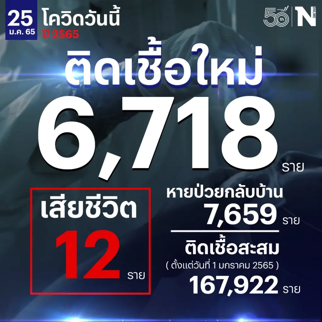 ศบค. เผย ยอดผู้ติดเชื้อโควิด-19 วันนี้ รวม 6,718 เสียชีวิต 12 ราย