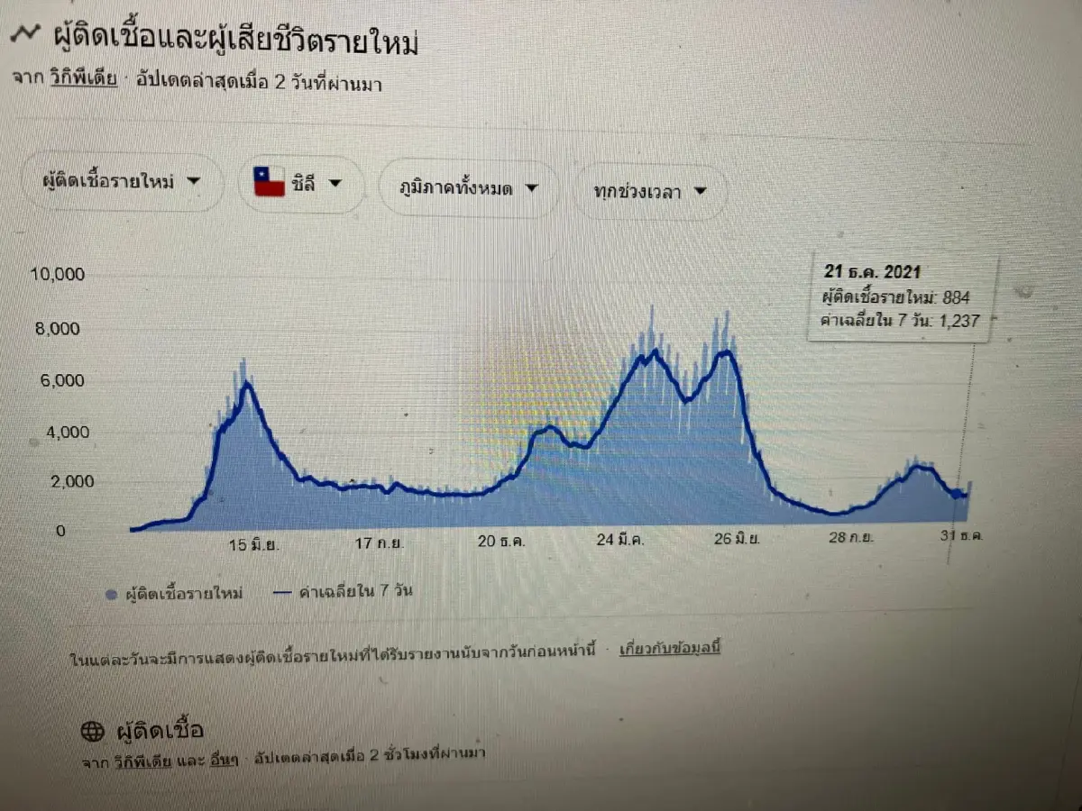 หมอยง เผย โอมิครอนอาจมาช่วยปิดเกม ช่วยสร้างภูมิต้านทาน