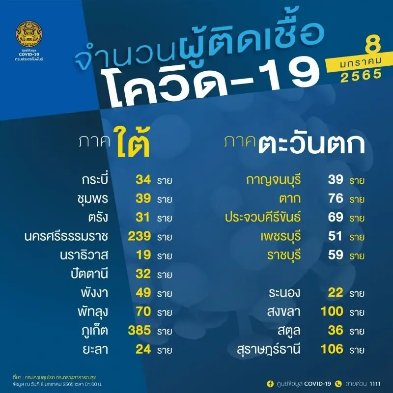 10 จังหวัดติดเชื้อสูงสุด ล่าสุด ชลบุรี 847ราย