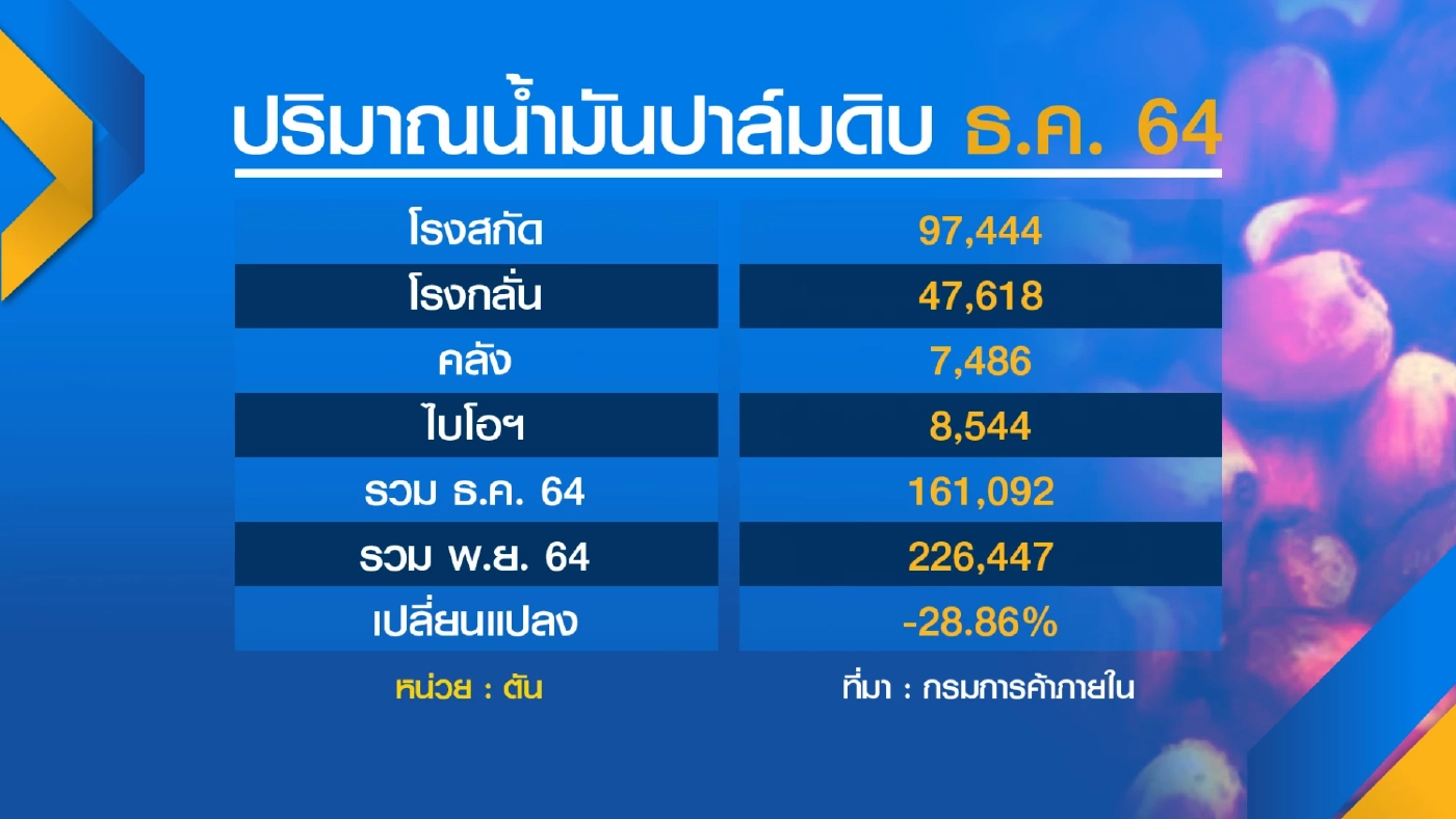 น้ำมันปาล์มราคาพุ่ง! จี้รัฐเร่งตรึง