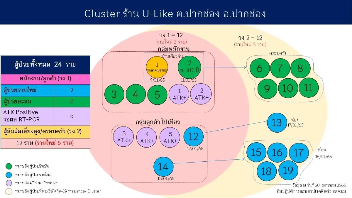 โคราช เฝ้าระวัง 8 คลัสเตอร์ หลังยอดผู้ติดเชื้อพุ่ง 10 จังหวัดติดเชื้อสูงสุด