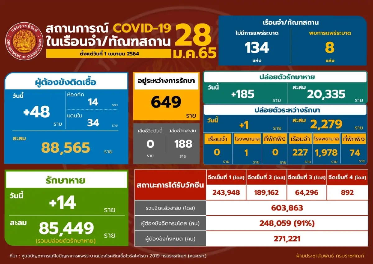 กรมราชทัณฑ์ เผย ไม่พบเรือนจำระบาดต่อเนื่องวันที่ 5