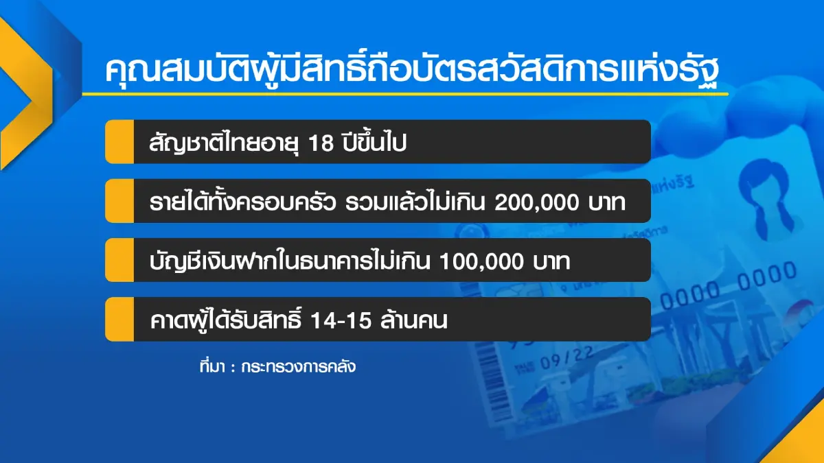 คลังดึง AI สแกนบัตรคนจนรอบใหม่