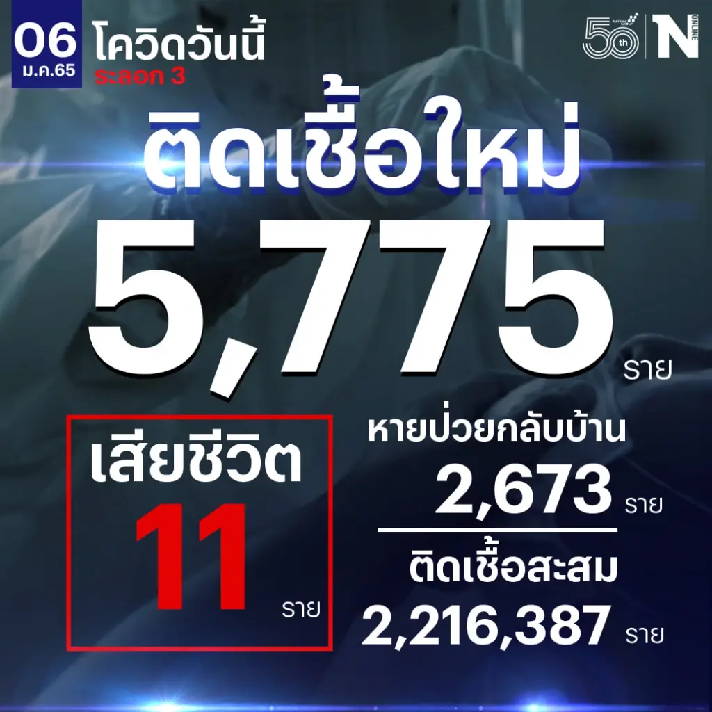 ศบค. เผย ยอดผู้ติดเชื้อวันนี้ พุ่งขึ้นตามคาด 5,775 ราย เสียชีวิต 11 ราย