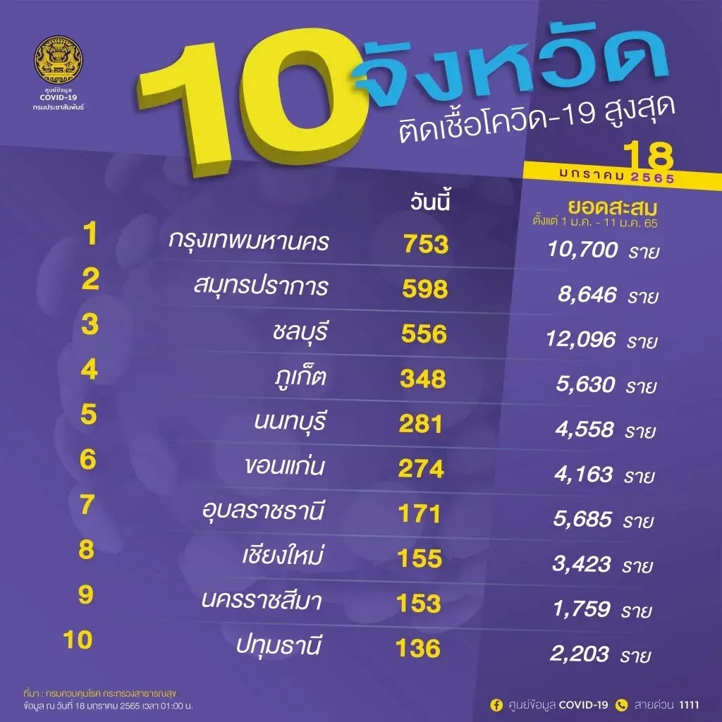 10 จังหวัดติดเชื้อสูงสุด กทม. 753 ราย จับตาสมุทรปราการ ชลบุรี ขอนแก่น
