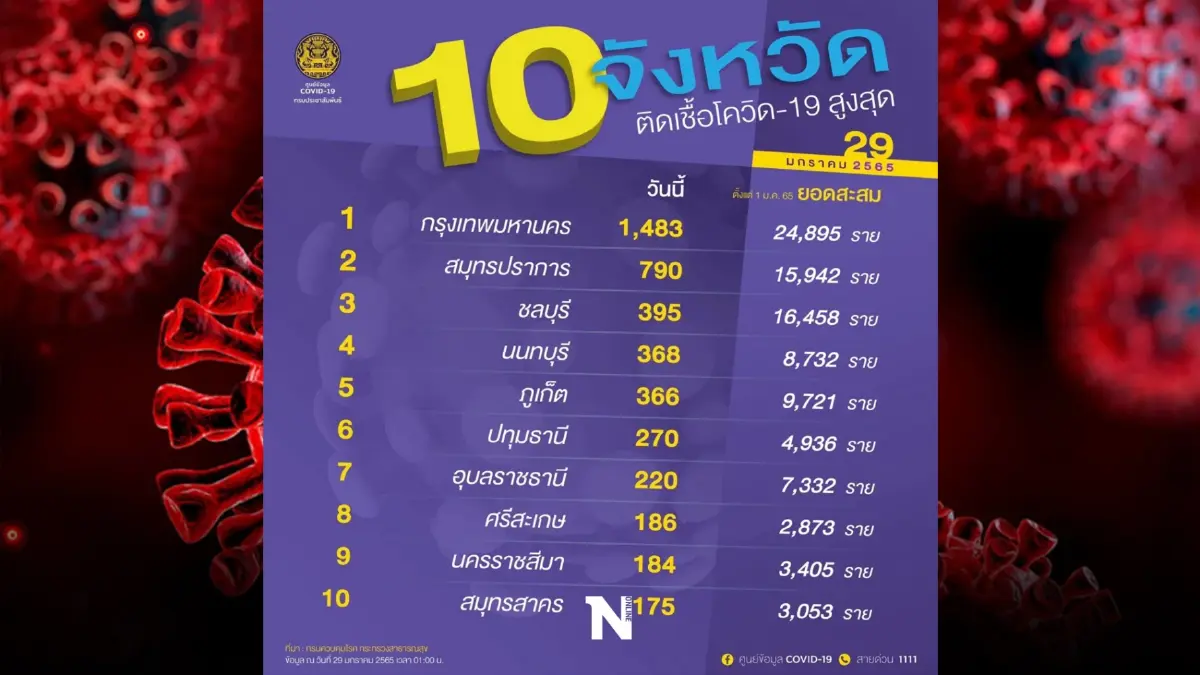 10  จังหวัดติดเชื้อสูงสุด กทม. กลับมาครองแชมป์ ยอด 1,483 ราย