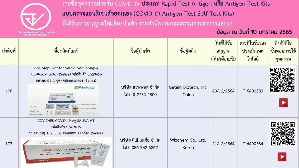 เช็กชัวร์! อัปเดตรายชื่อ 197 ชุดตรวจ ATK ที่ได้รับการอนุญาตจาก อย.