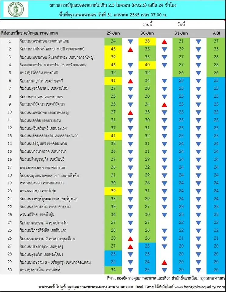 วันนี้ (31 ม.ค. 65) คุณภาพอากาศส่วนใหญ่ดีมาก พบค่า PM2.5 เกินมาตรฐาน 3 จว.