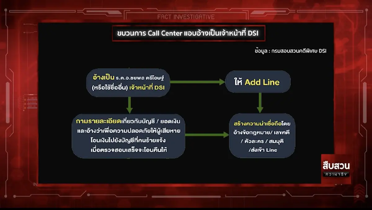 สืบสวนความจริง ตอน คอลเซ็นเตอร์...มหาภัยไซเบอร์