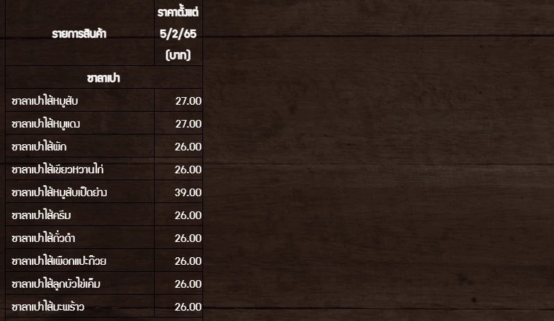 ร้านซาลาเปาดัง &quot;วราภรณ์-ทับหลี&quot; แห่ปรับขึ้นราคารับต้นทุนแพง 