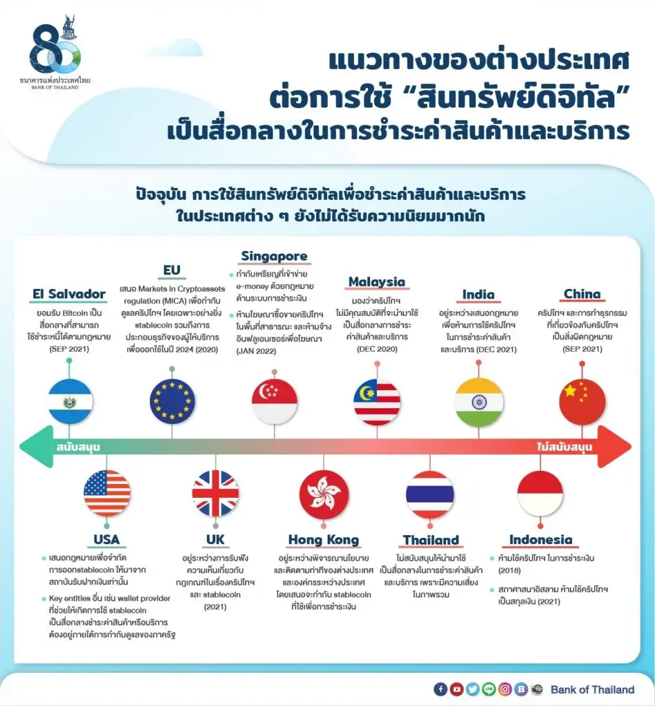 แบงก์ชาติ-กลต. ร่วมแนวทาง นำสินทรัพย์ดิจิทัลชำระสินค้า-บริการ