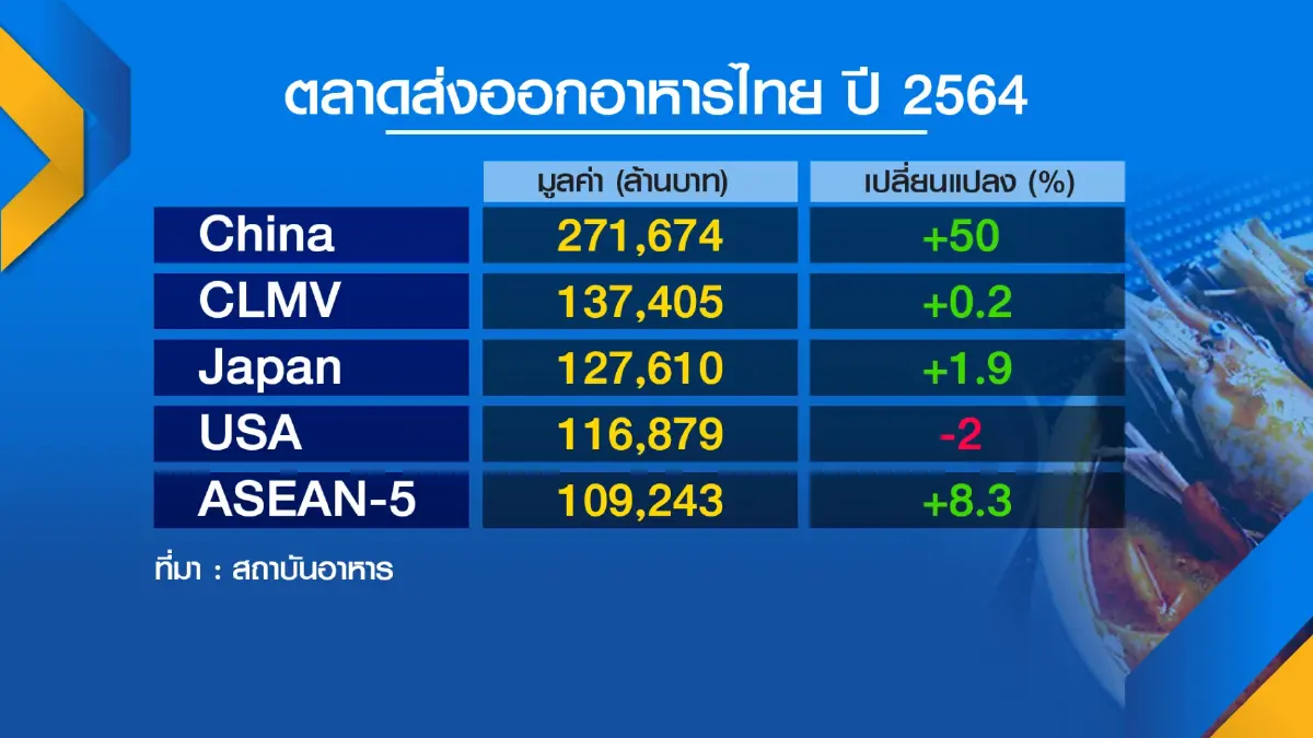 อุตฯ อาหารตั้งเป้าปี 65 ส่งออกทำนิวไฮ 1.2 ล้านล้าน