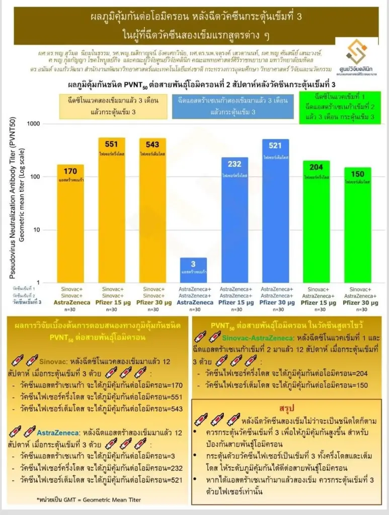 ศูนย์วิจัยคลินิกศิริราช เผยผลวิจัยภูมิคุ้มกันโอมิครอน หลังฉีดเข็มกระตุ้น