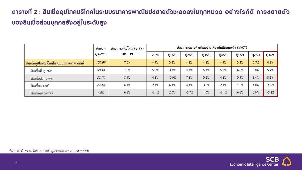 หนี้ครัวเรือนครึ่งปีแรกจ่อพุ่ง 90% จับตา 2 ความเสี่ยง