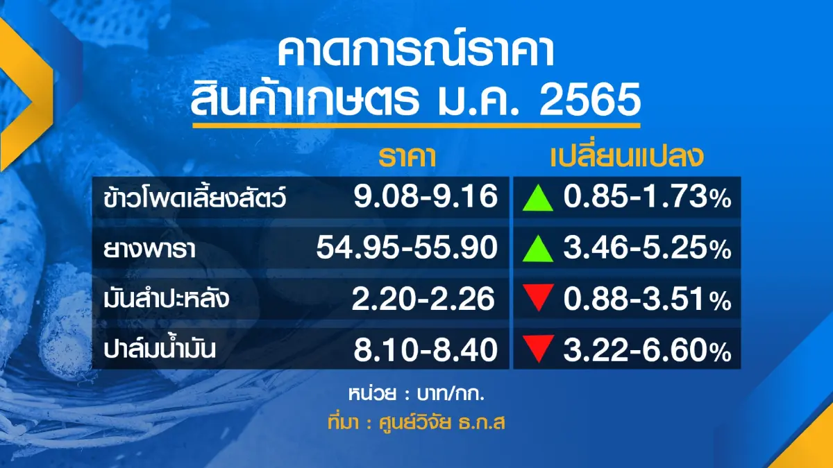 ธ.ก.ส.ชี้ 8 สินค้าเกษตรส่อราคาพุ่ง