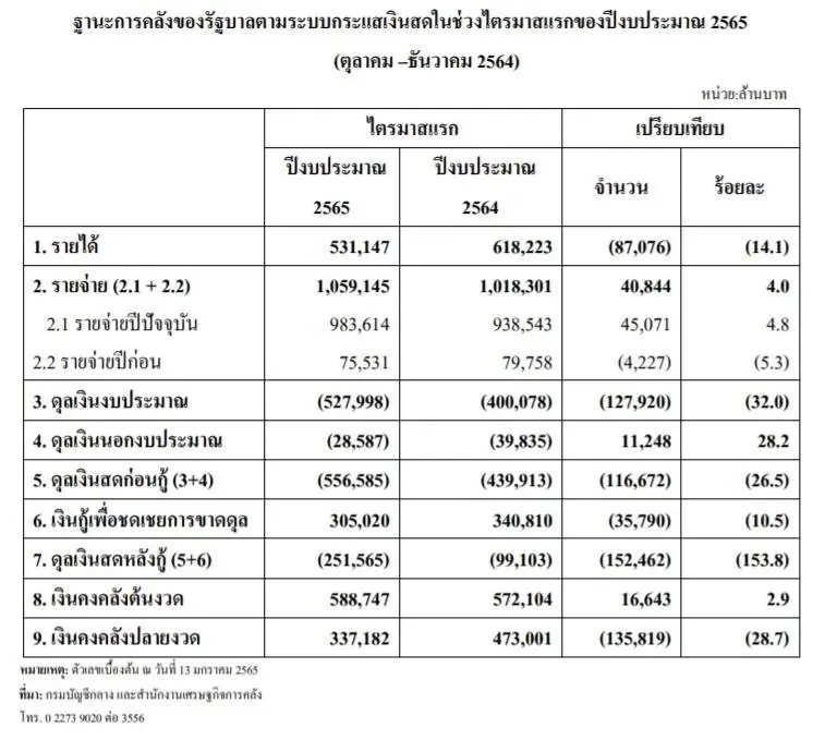 สศค. เผย ไตรมาสแรกปีงบประมาณ 65 โกยรายได้ 5.5 แสนล้าน แต่ฐานะการคลังแบกอ่วม