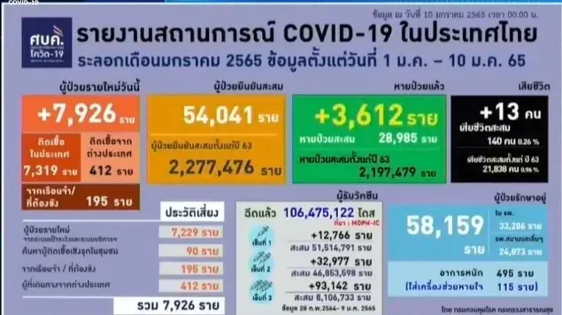 จับตา "โอมิครอน" ในไทย ล่าสุดกระจายแล้ว 71 จังหวัด ยอดพุ่ง 5,397 ราย