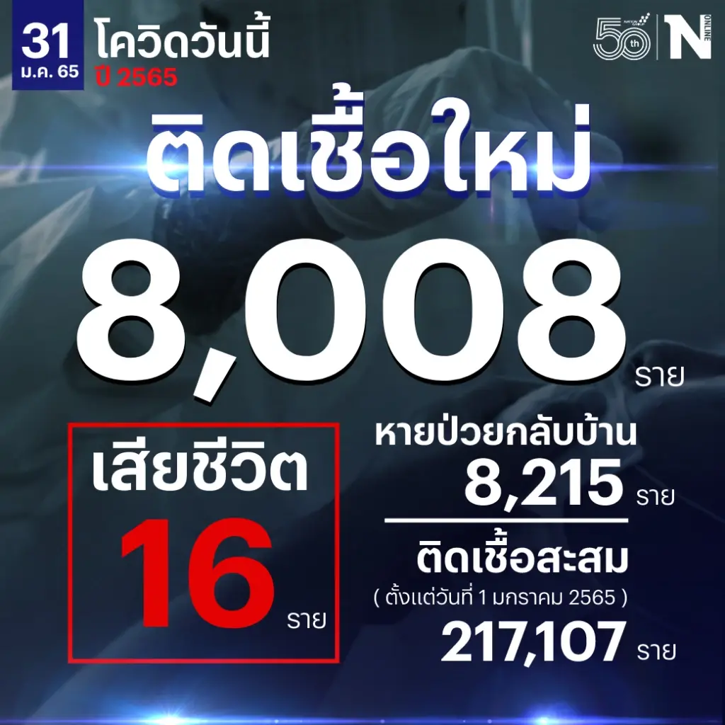 ศบค.เผย ยอดผู้ติดเชื้อรายใหม่ยังเกิน 8 พันต่อเนื่อง เสียชีวิต 16 ราย