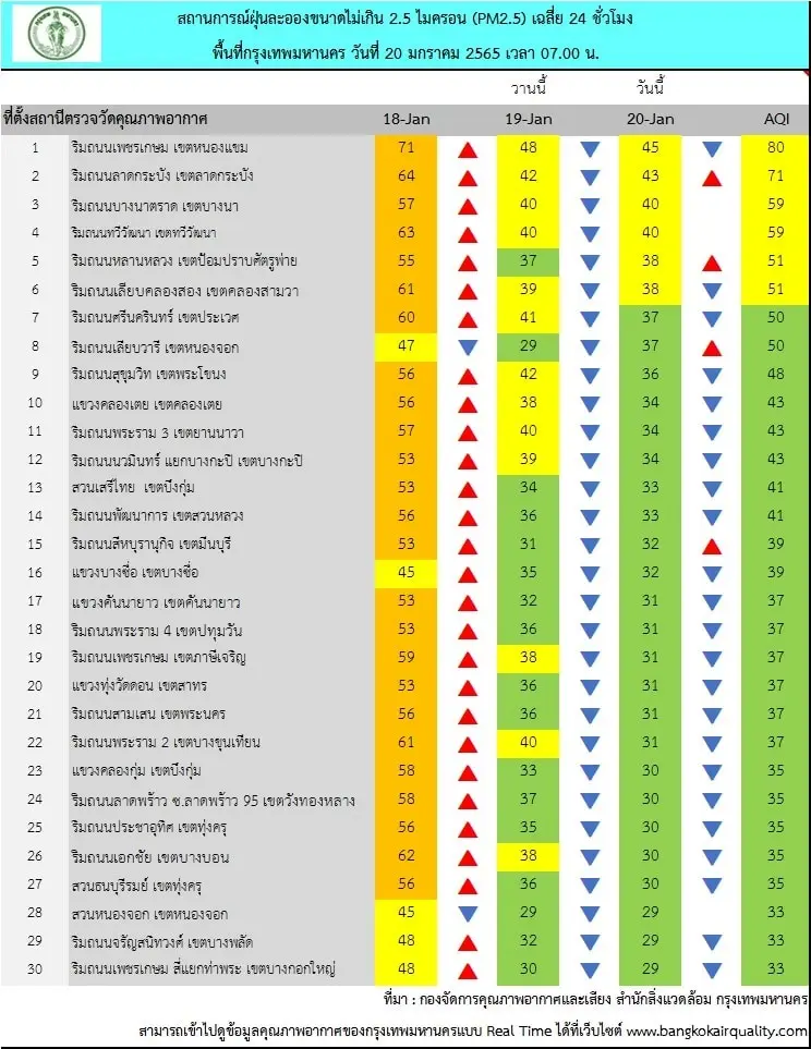 ฝุ่น PM2.5 เช้าวันนี้ คุณภาพอากาศดี ไม่เกินมาตรฐาน