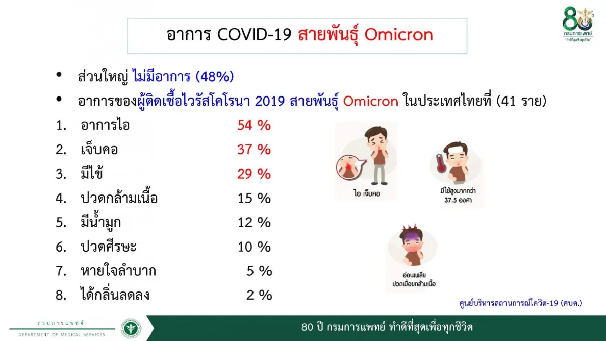 นพ.สมศักดิ์ เผย อาการโควิดโอมิครอนแบบไหน ถือว่ามีความเสี่ยง