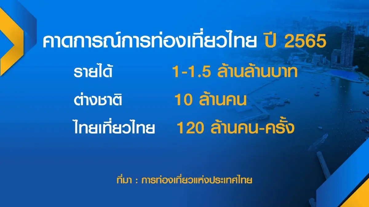 ท่องเที่ยวชี้ชะลอรับต่างชาติรายได้วูบ  50%