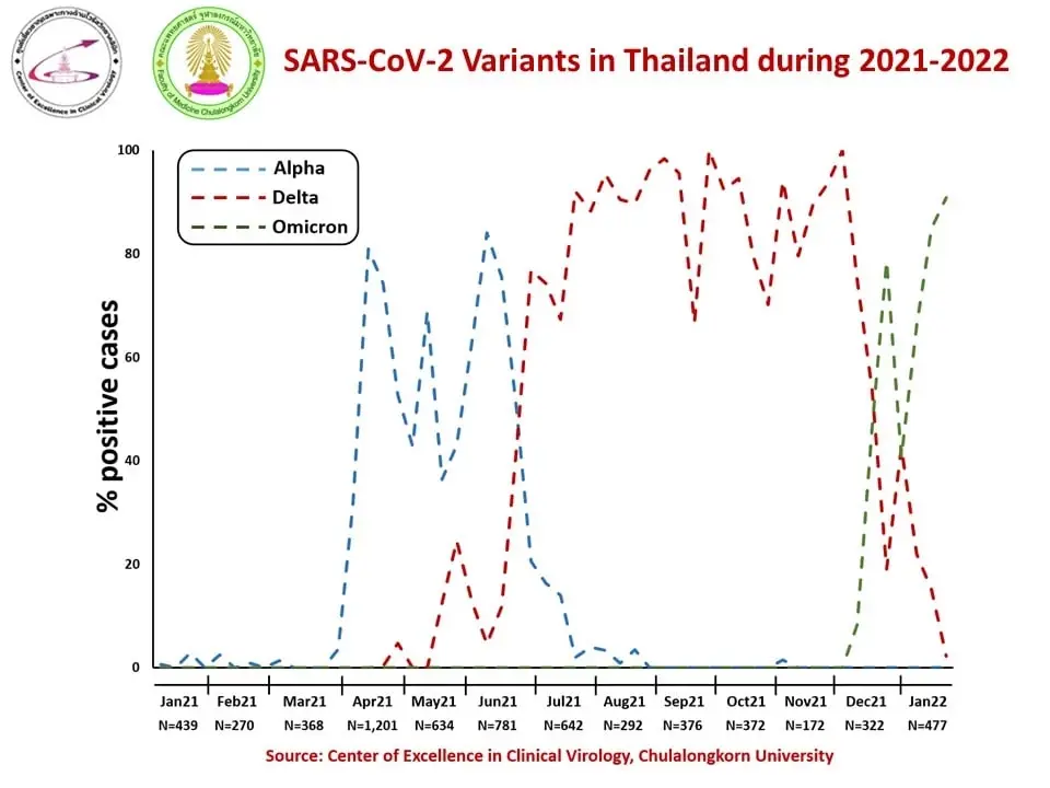 "หมอยง" ชี้ "โอมิครอน" จะเข้ามาแทนที่ "สายพันธุ์เดลตา" ภายในเดือนนี้