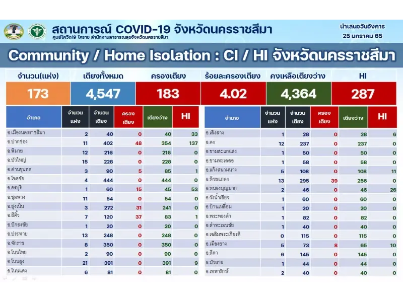 โคราชผวา “คลัสเตอร์อิตาเลียนไทย”  ติดเชื้อซ้ำทั้งไทย-พม่า ล่าสุดเจอ 23 ราย
