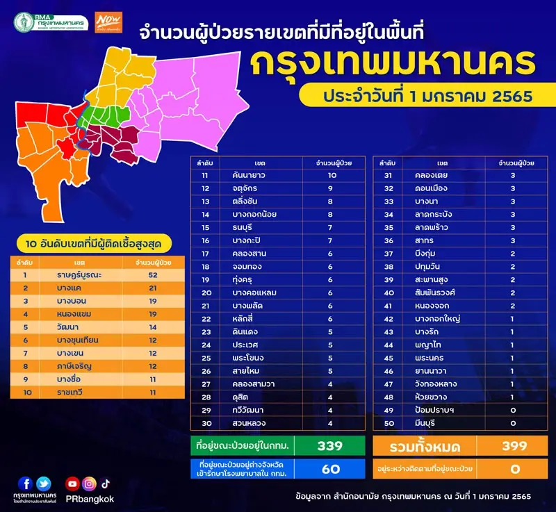 ราษฎร์บูรณะ ติดเชื้ออันดับ 1 ของกทม. มีนบุรี-ป้อมปราบฯ ไม่พบผู้ติดเชื้อ