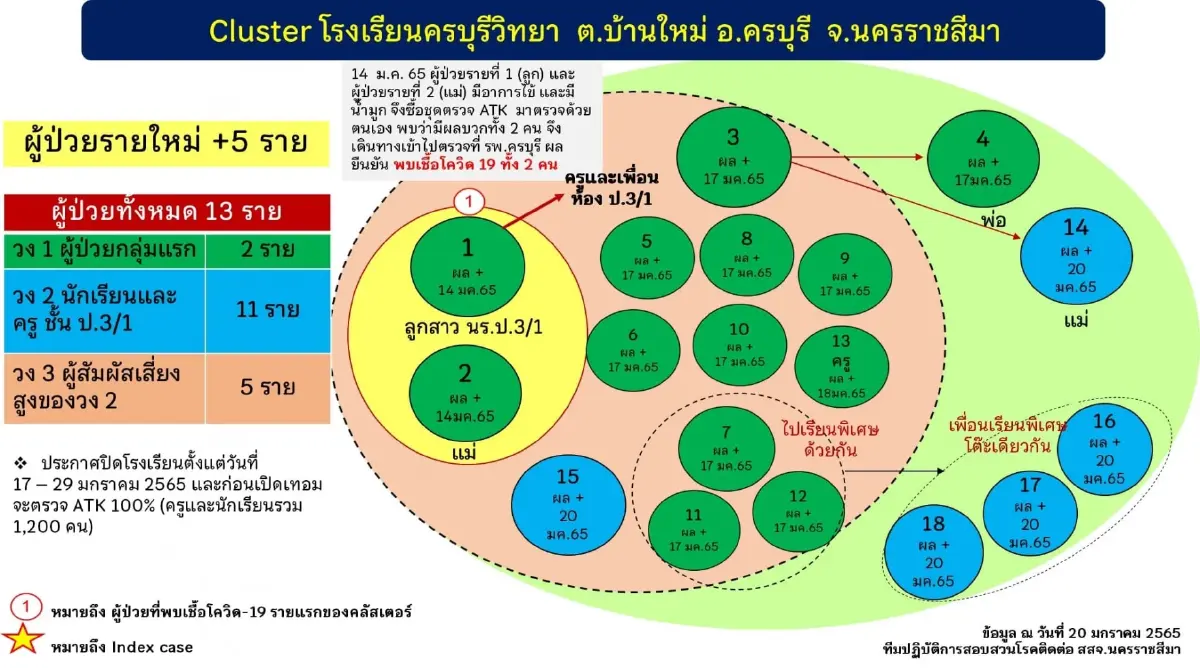 โคราช เฝ้าระวัง 8 คลัสเตอร์ หลังยอดผู้ติดเชื้อพุ่ง 10 จังหวัดติดเชื้อสูงสุด