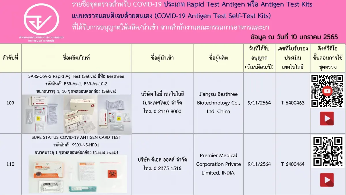 เช็กชัวร์! อัปเดตรายชื่อ 197 ชุดตรวจ ATK ที่ได้รับการอนุญาตจาก อย.