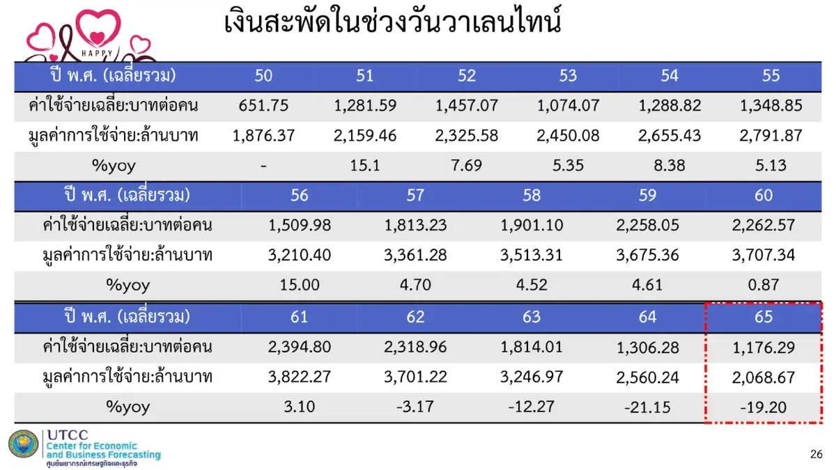 ความเชื่อมั่น 'วูบ' ประชาชนผวาสินค้าแพง