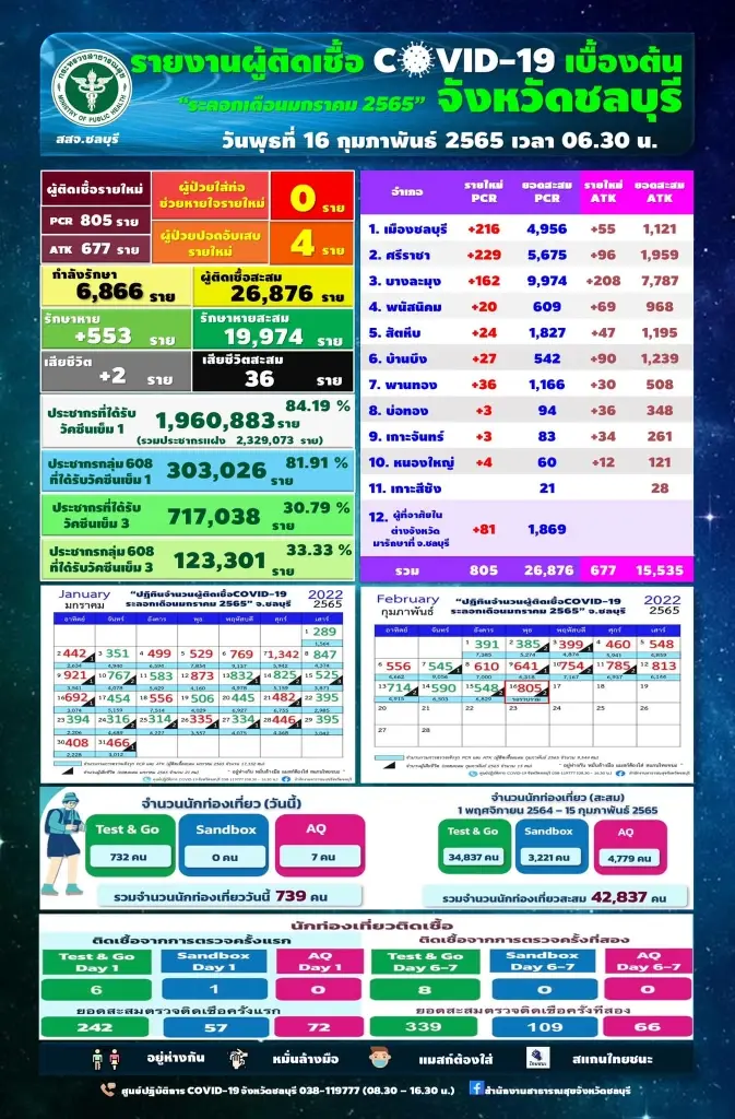 โควิด"ชลบุรี" วันนี้ยอดติดเชื้อพุ่ง 805 ราย