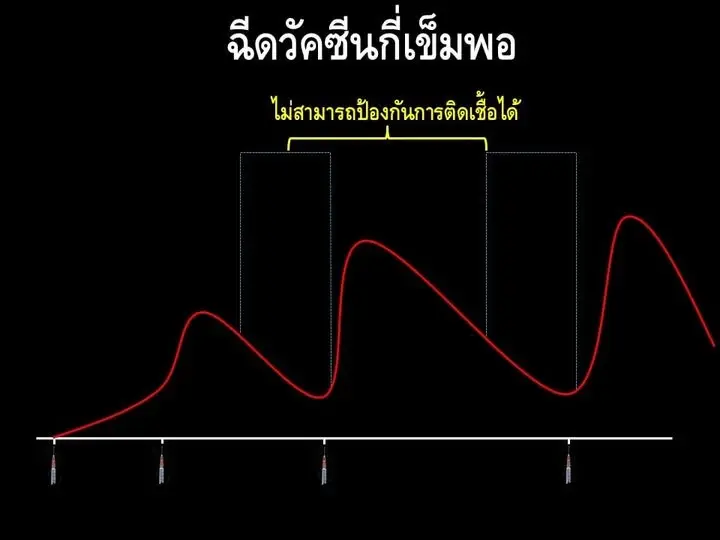 หมอยง เผย เหตุจำเป็นที่ต้องกระตุ้นวัคซีนเข็ม 3