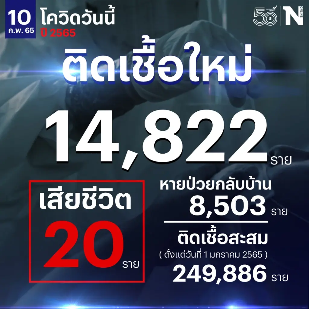 ทะลุแสนราย! พบผู้ป่วยใหม่ 14,822 เสียชีวิต 20 กำลังรักษา 105,129 ราย